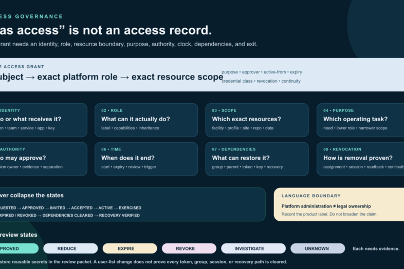 An access-grant envelope showing identity, platform role, resource scope, purpose, authority, time, dependencies, and revocation around one grant, plus separate requested, approved, invited, active, exercised, revoked, dependencies-cleared, and recovery-verified states.