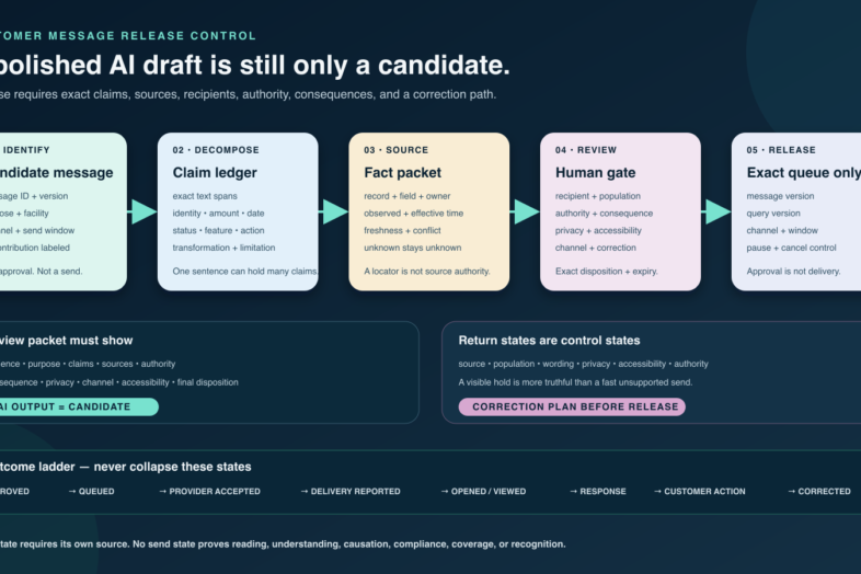 A five-stage customer-message release chain moving from candidate message to claim ledger, fact packet, human gate, and exact queue, with controls for review packets, correction states, and distinct approved, queued, provider, delivery, opened, response, action, and corrected outcomes.
