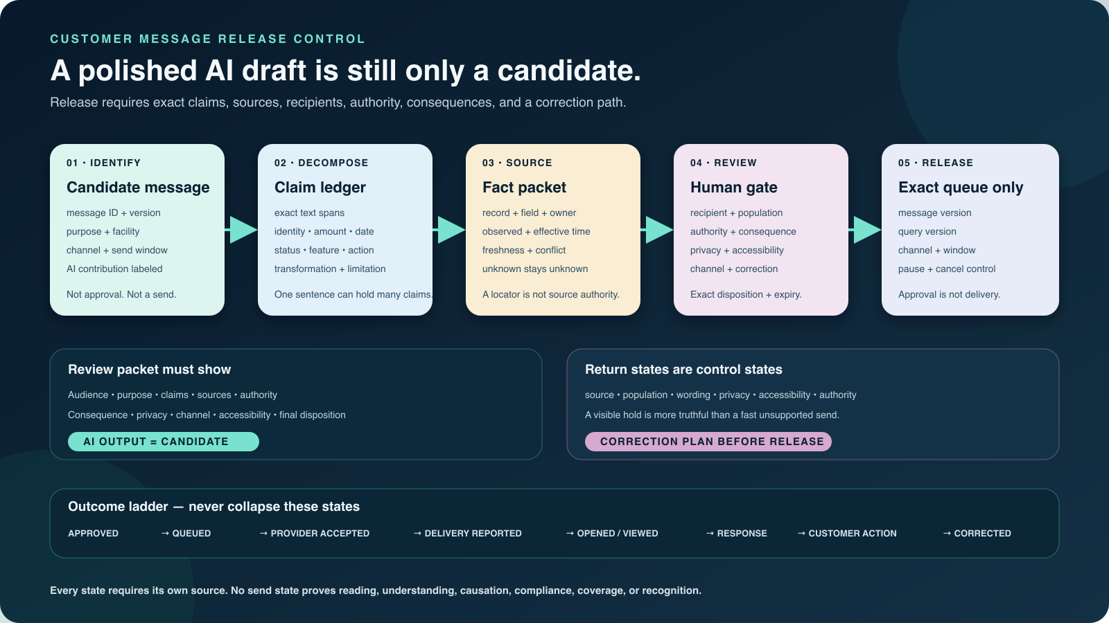 A five-stage customer-message release chain moving from candidate message to claim ledger, fact packet, human gate, and exact queue, with controls for review packets, correction states, and distinct approved, queued, provider, delivery, opened, response, action, and corrected outcomes.