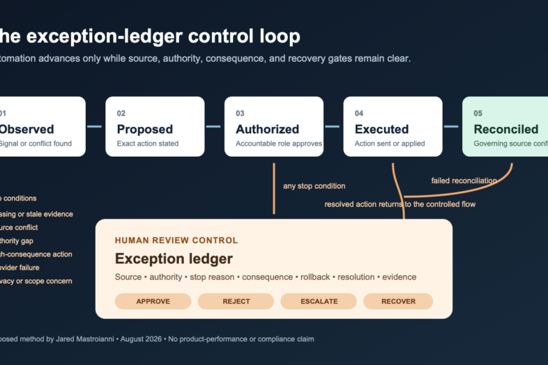 Five-state self-storage automation workflow routing stop conditions into a human-reviewed exception ledger.