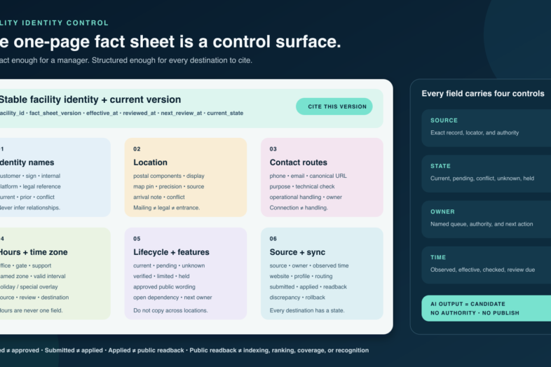 A one-page facility fact sheet with stable identity and version, six sections for names, location, contacts, hours, lifecycle and features, and source synchronization, plus controls for source, state, owner, time, and candidate-only AI output.