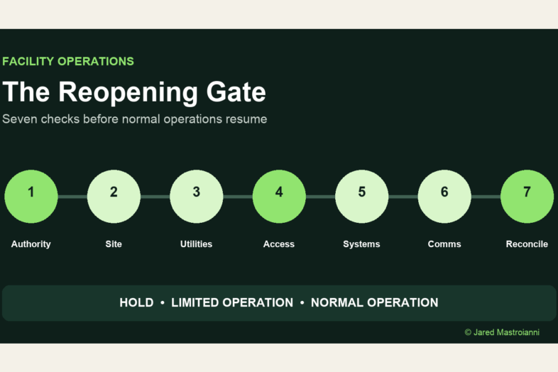 Seven-part self-storage reopening gate covering authority, site, utilities, access, systems, communication, and reconciliation
