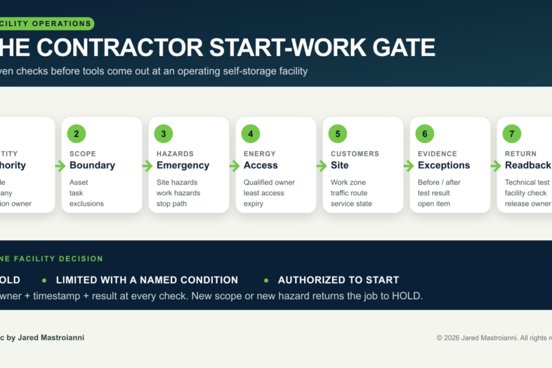 Seven-part self-storage contractor start-work gate covering identity, scope, hazards, energy and access, site separation, evidence, and return-to-service readback