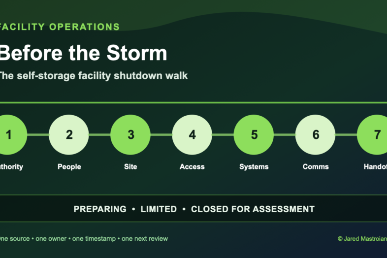 Seven-part self-storage storm shutdown walk covering authority, people, site exposure, access, systems, communication, and handoff