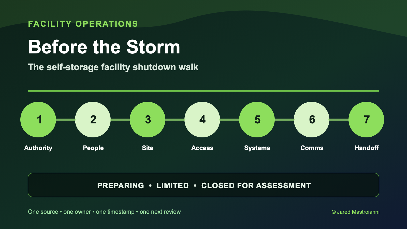 Seven-part self-storage storm shutdown walk covering authority, people, site exposure, access, systems, communication, and handoff
