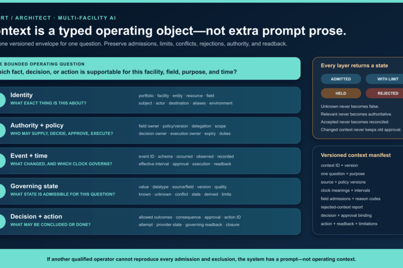 Five checks organize one facility question into identity, authority and policy, event and time, governing state, and decision and action before an AI-assisted next step.