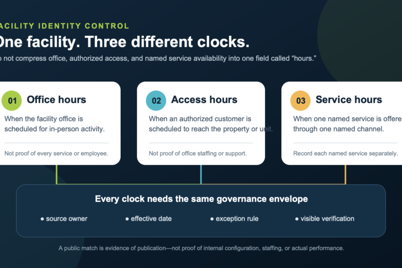 Three facility-hours controls—office, access, and named services—feeding one governance envelope for source owner, effective date, exception rule, and visible verification.
