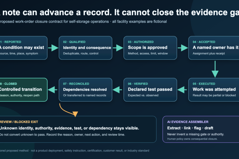 Eight-state work-order closure flow from reported through closed, with review and AI evidence-assembler boundaries.